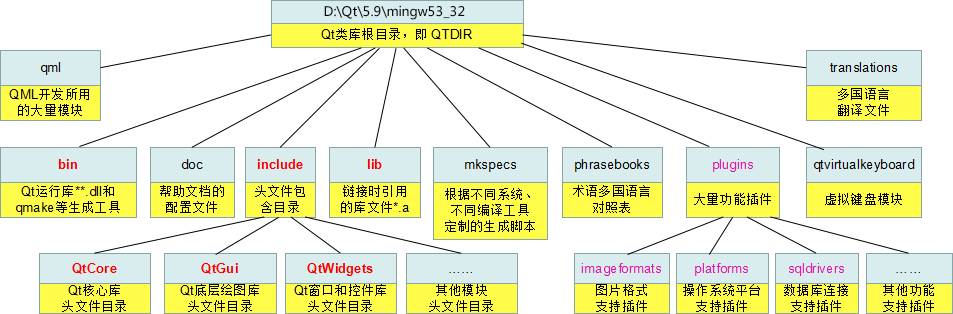 类库目录(SDK)