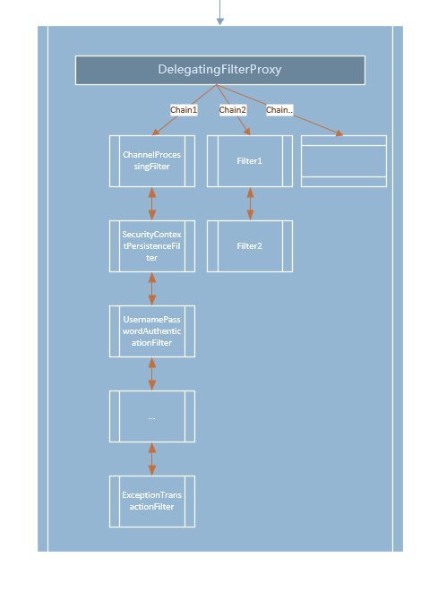 DelegatingFilterProxy